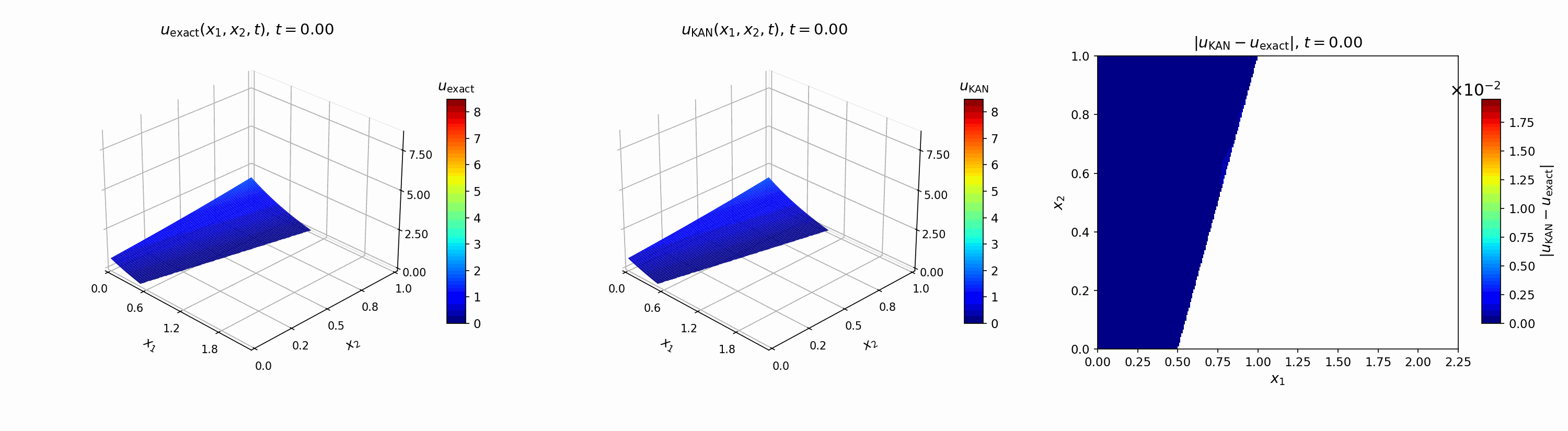 KAN Stefan problem exact solution, predicted solution, and error animation