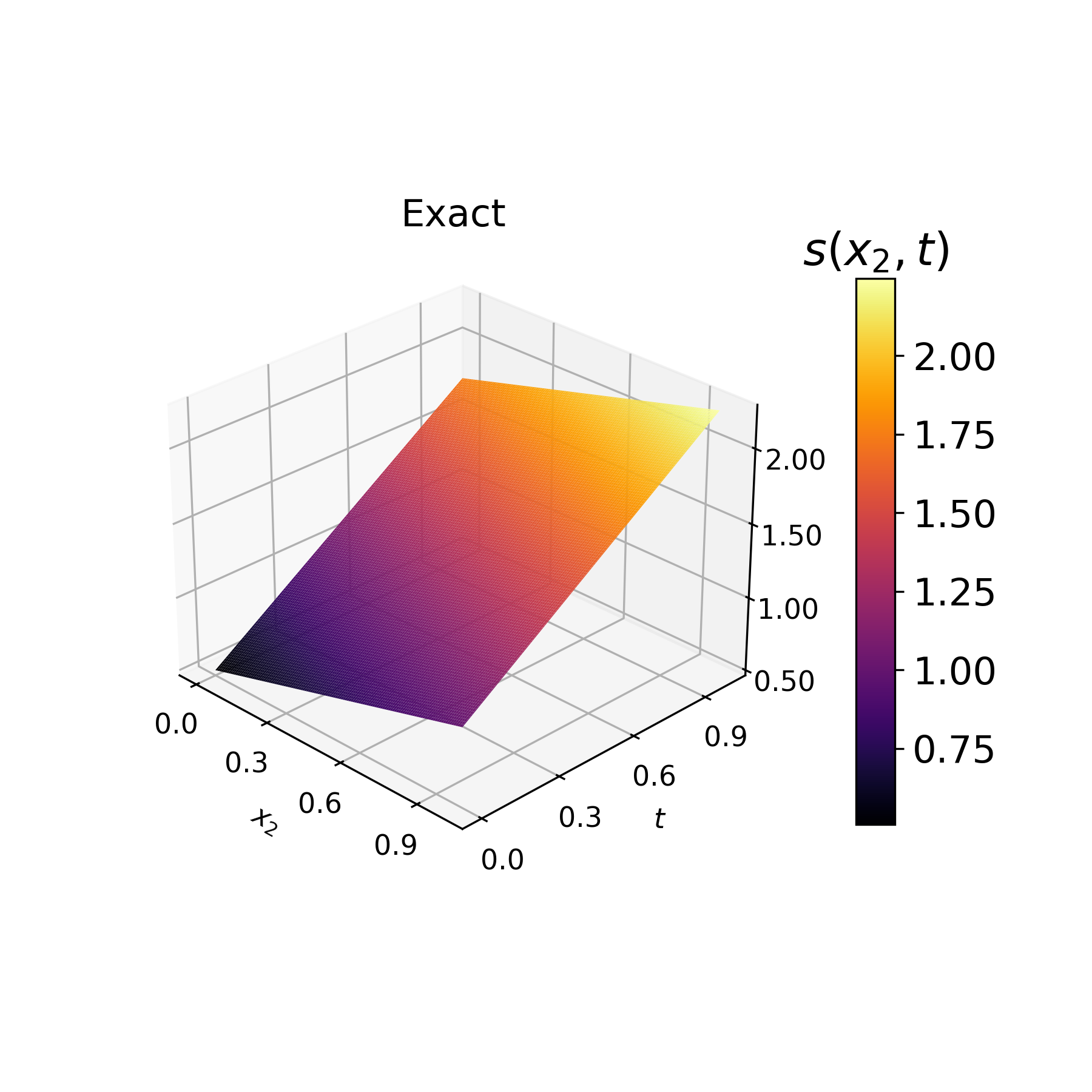 Machine Learning and Deep Learning Methods for PDEs | Tan Phuong Dong Le
