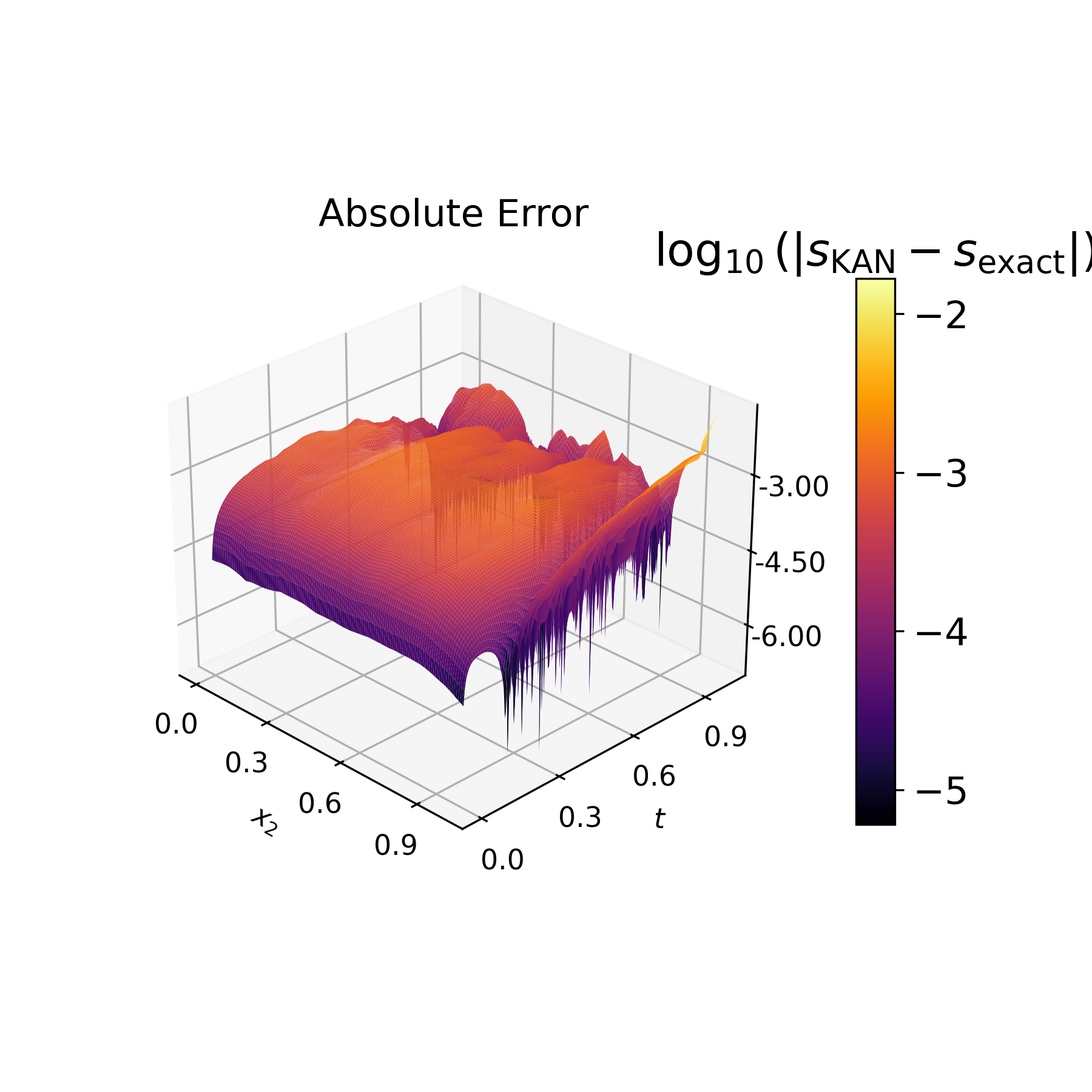 Logarithmic absolute error of the moving free-boundary surface