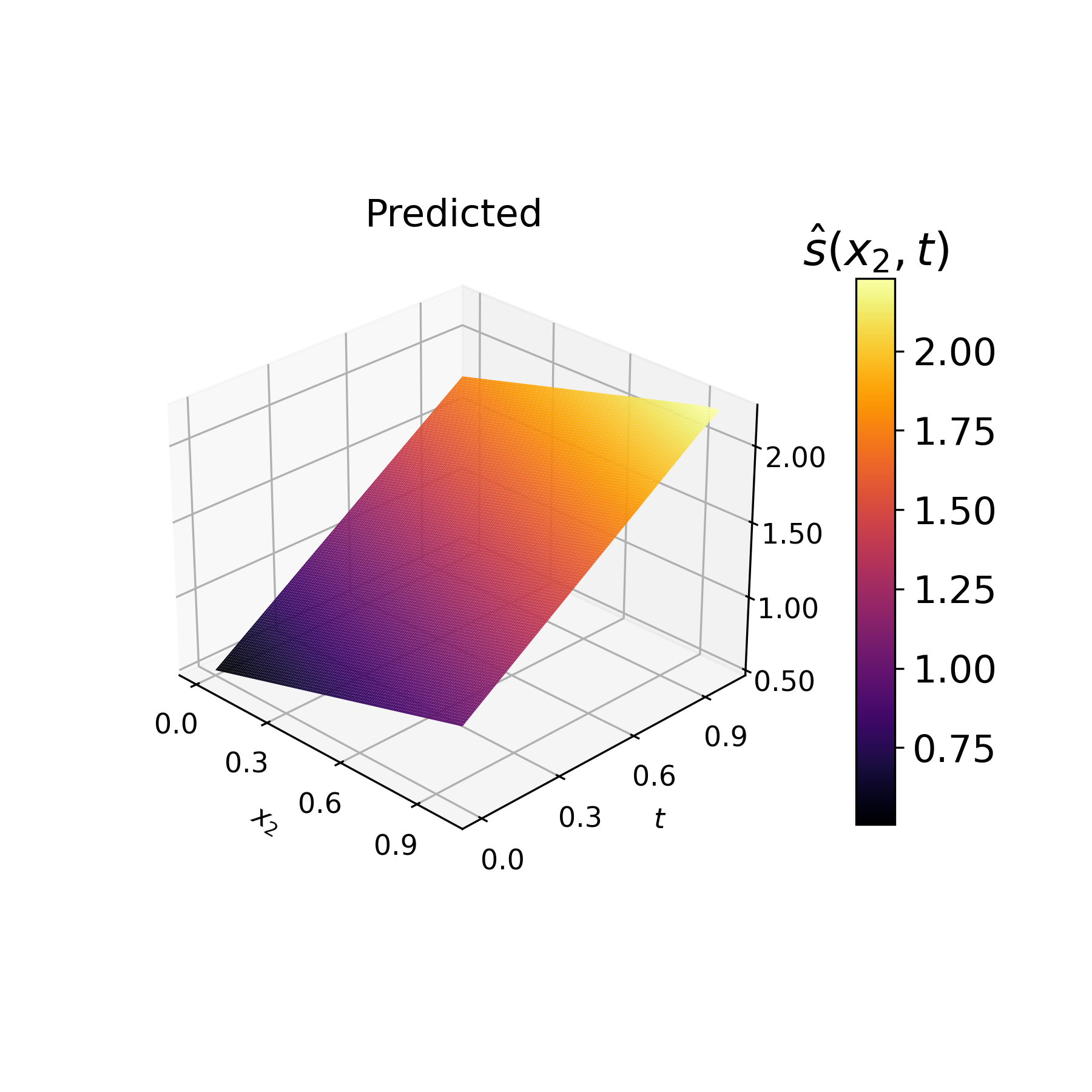 Predicted moving free-boundary surface