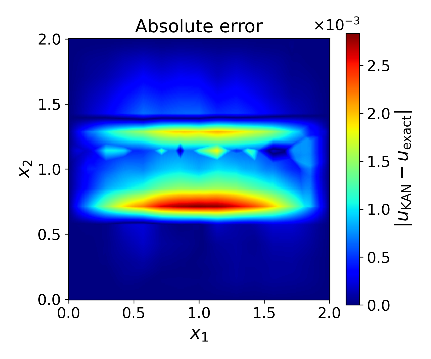 Absolute error for p-Laplacian obstacle problem