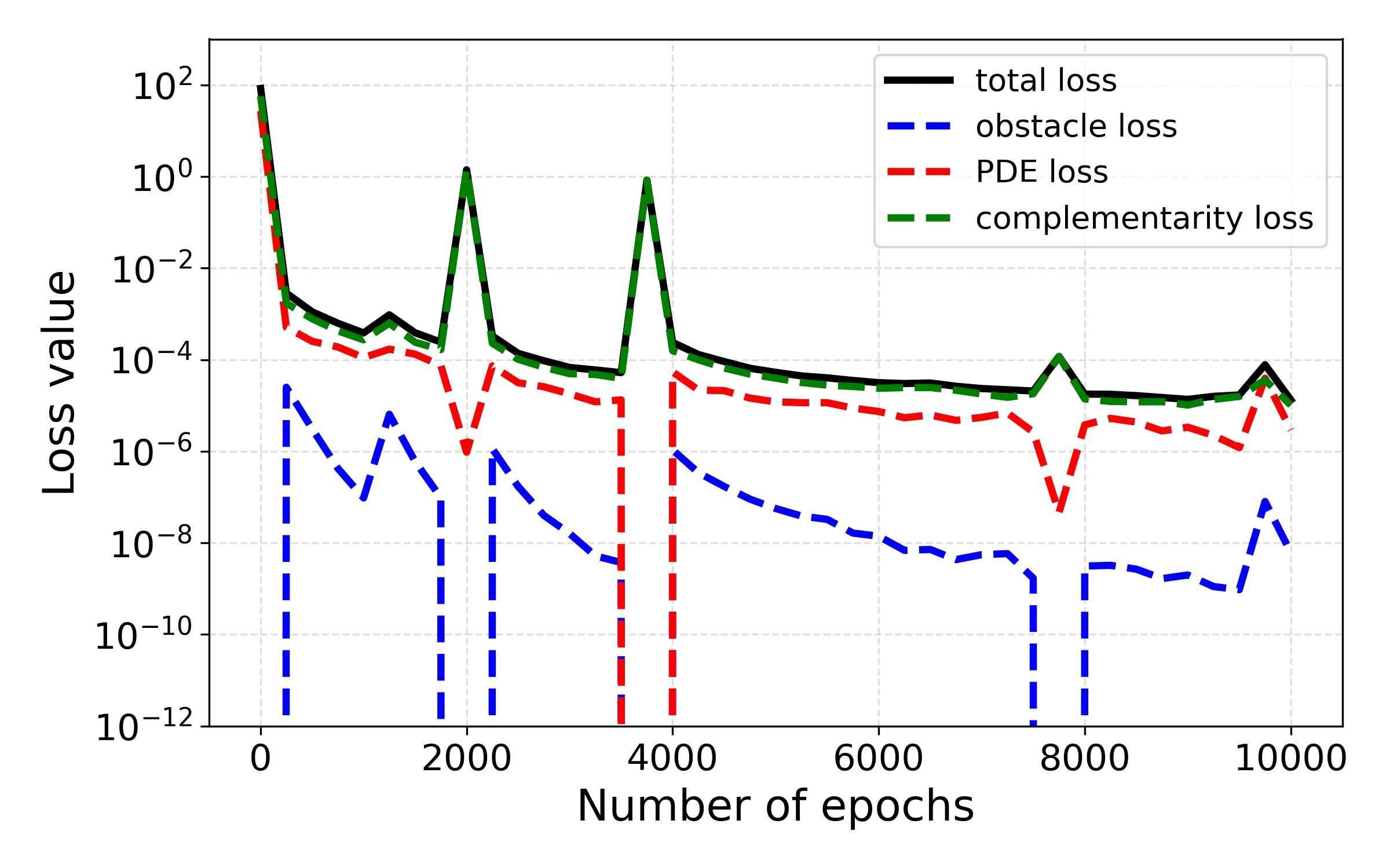 Loss components for p-Laplacian obstacle problem