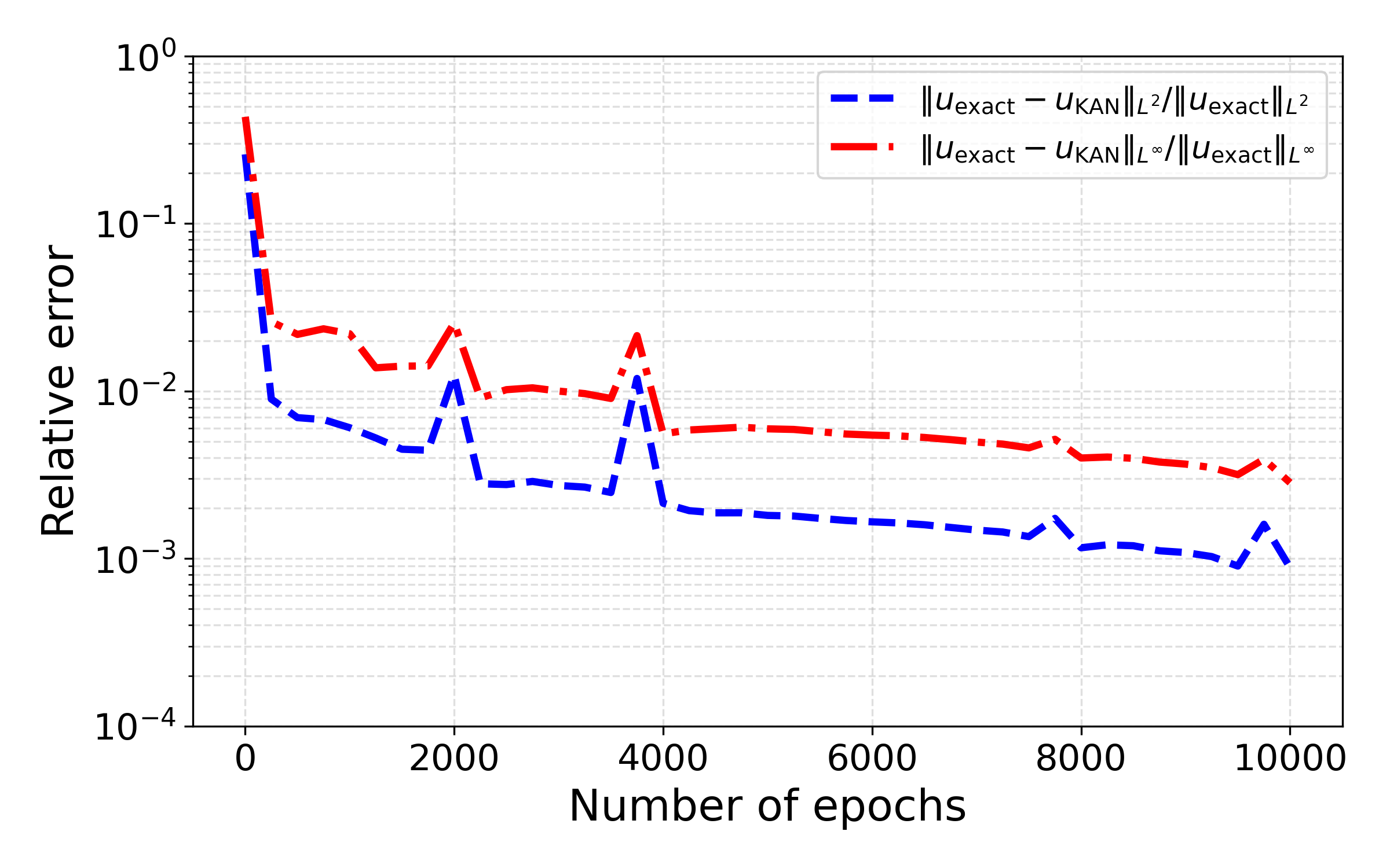 Relative errors for p-Laplacian obstacle problem