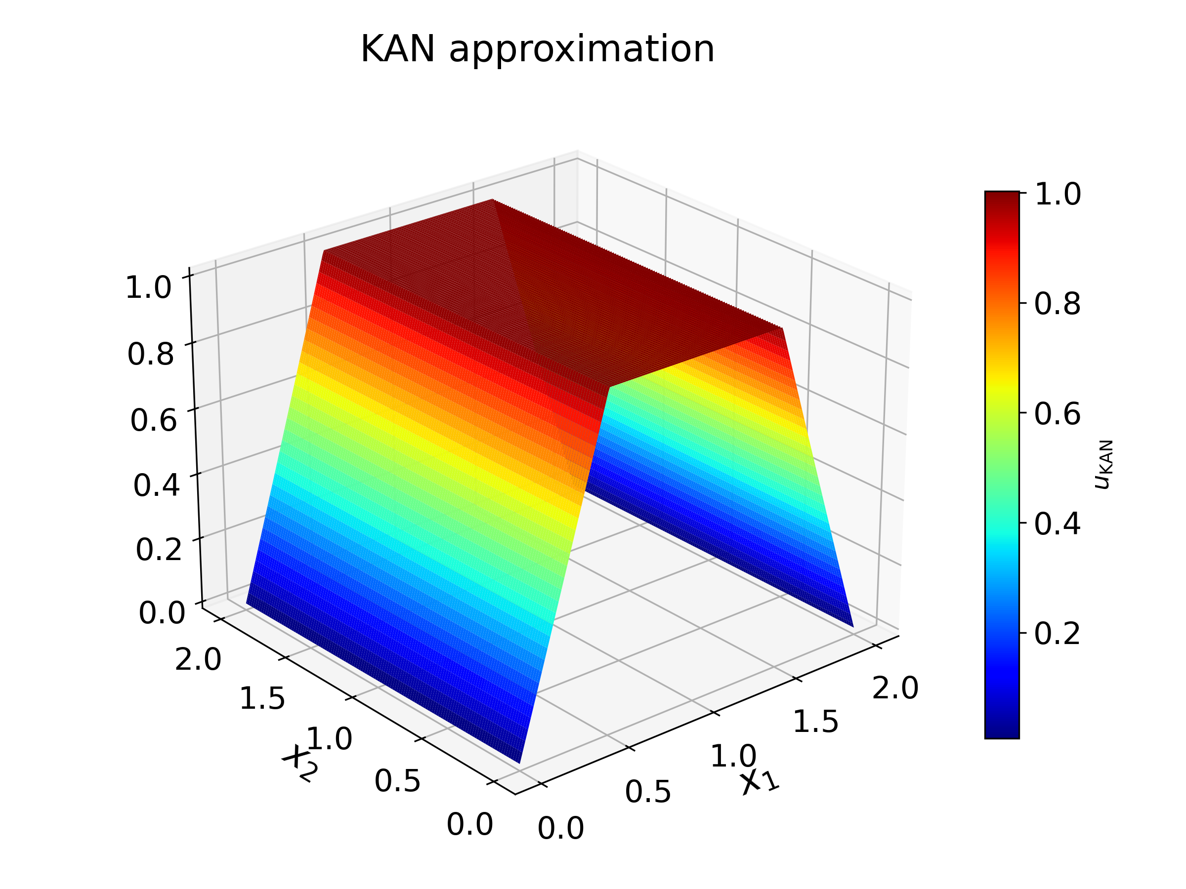 KAN approximation for p-Laplacian obstacle problem