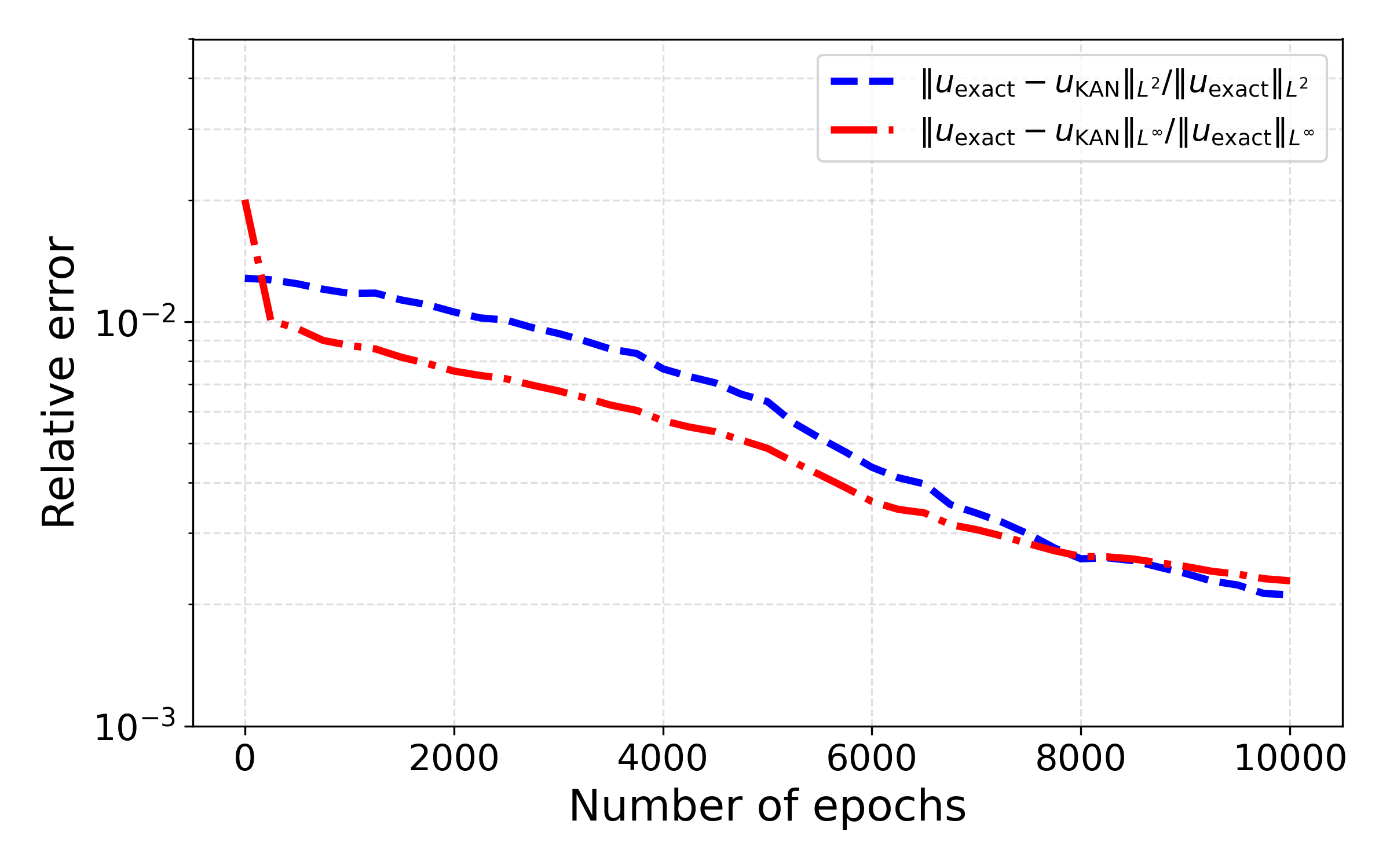 Relative errors for the time-dependent Stefan problem