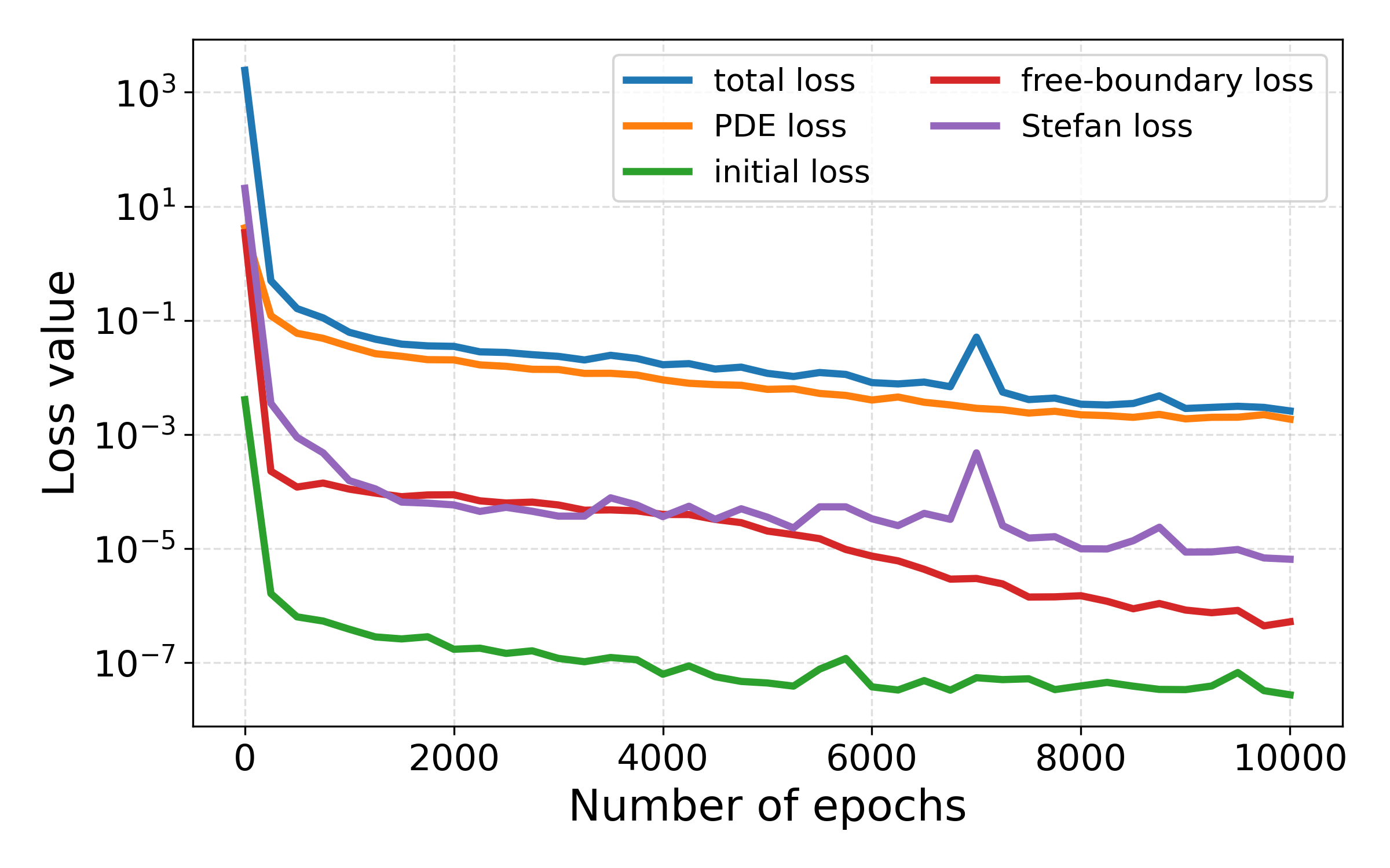Training losses for the time-dependent Stefan problem